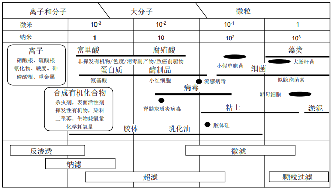 膜法液體分離技術-超濾膜、納濾膜和反滲透膜